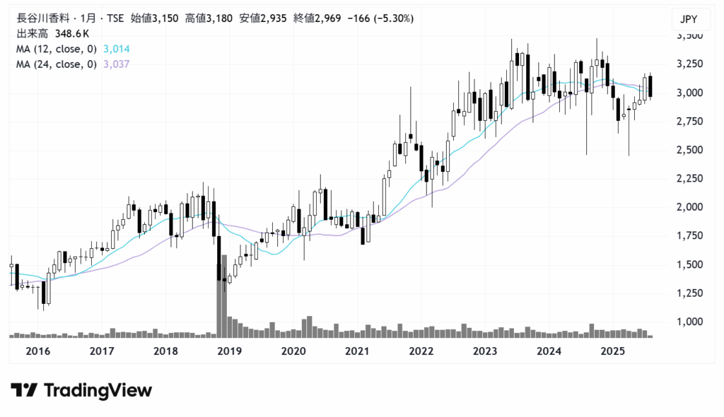 長谷川香料（4958）株価チャート｜月足10年