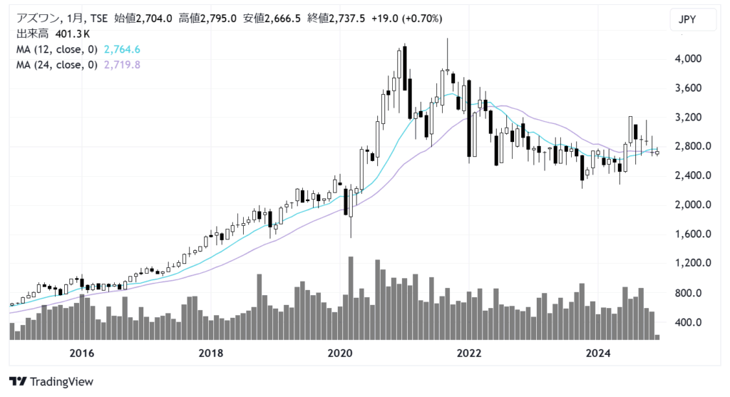 アズワン（7476）株価チャート｜月足10年