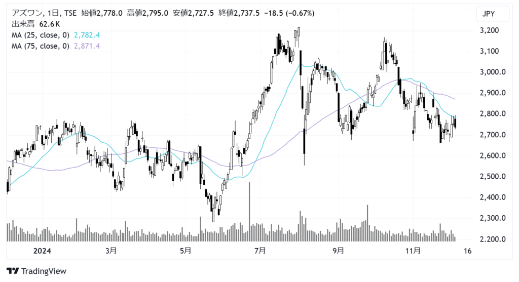 アズワン（7476）株価チャート｜日足1年