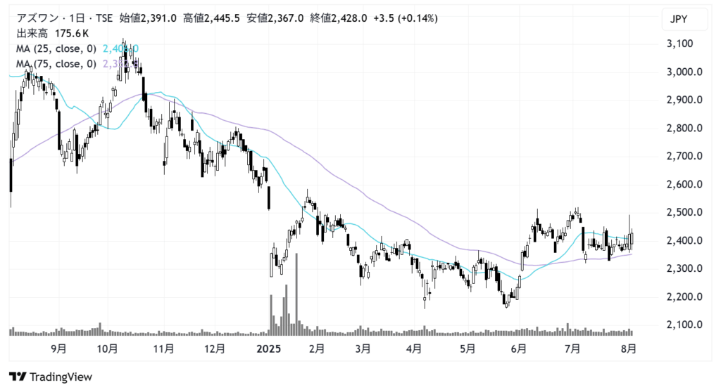 アズワン(7476)株価チャート|日足1年