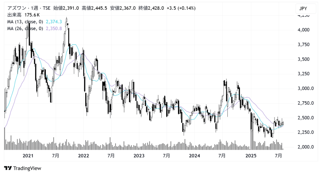 アズワン(7476)株価チャート|週足5年