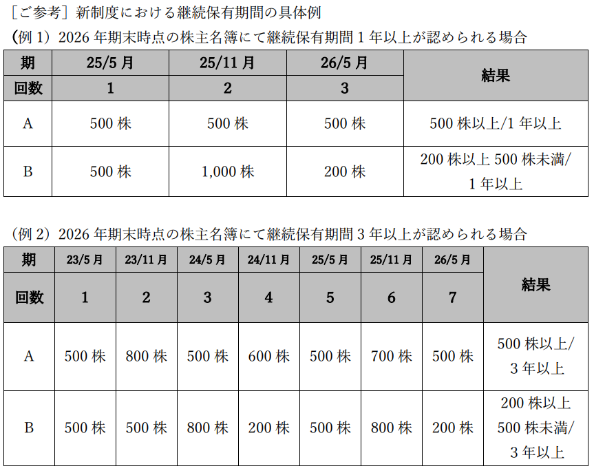 三機サービス株主優待｜継続保有期間の具体例