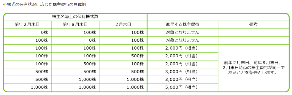 ライフコーポレーション株主優待長期保有判定方法具体例