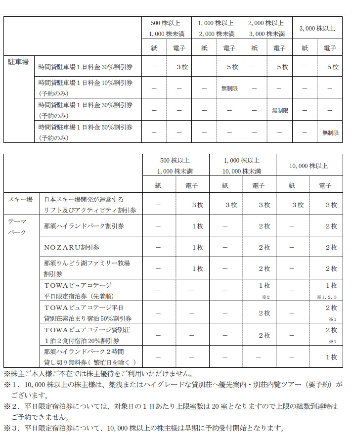 日本駐車場開発｜変更後優待内容（1月末権利分）