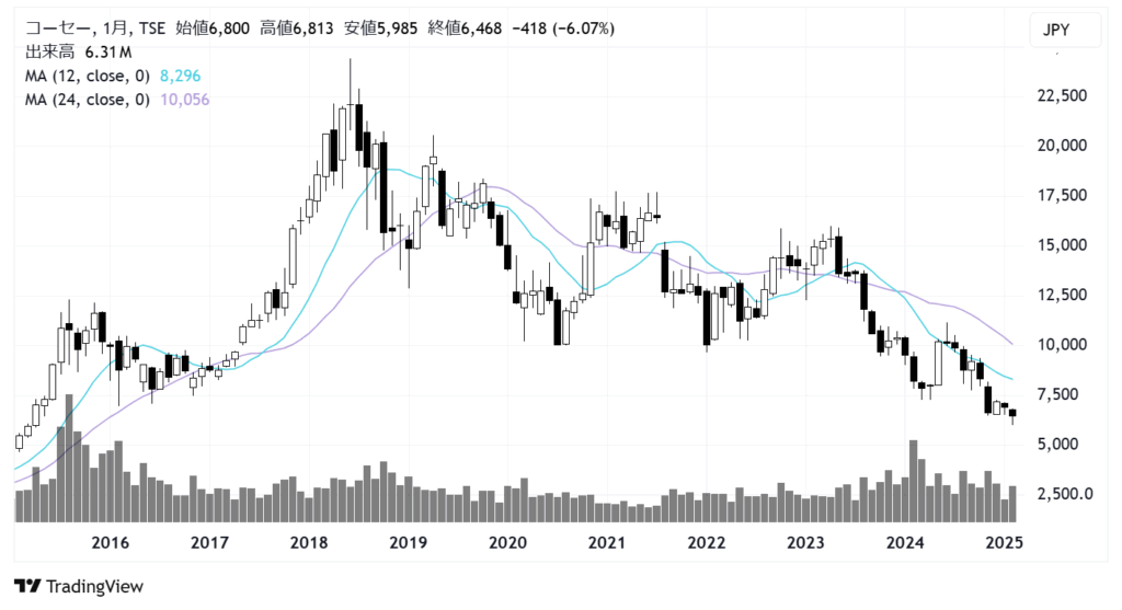 コーセー（4922）株価チャート｜月足10年