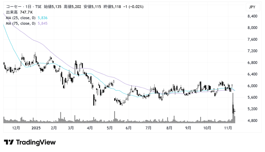 コーセー（4922）株価チャート｜日足1年