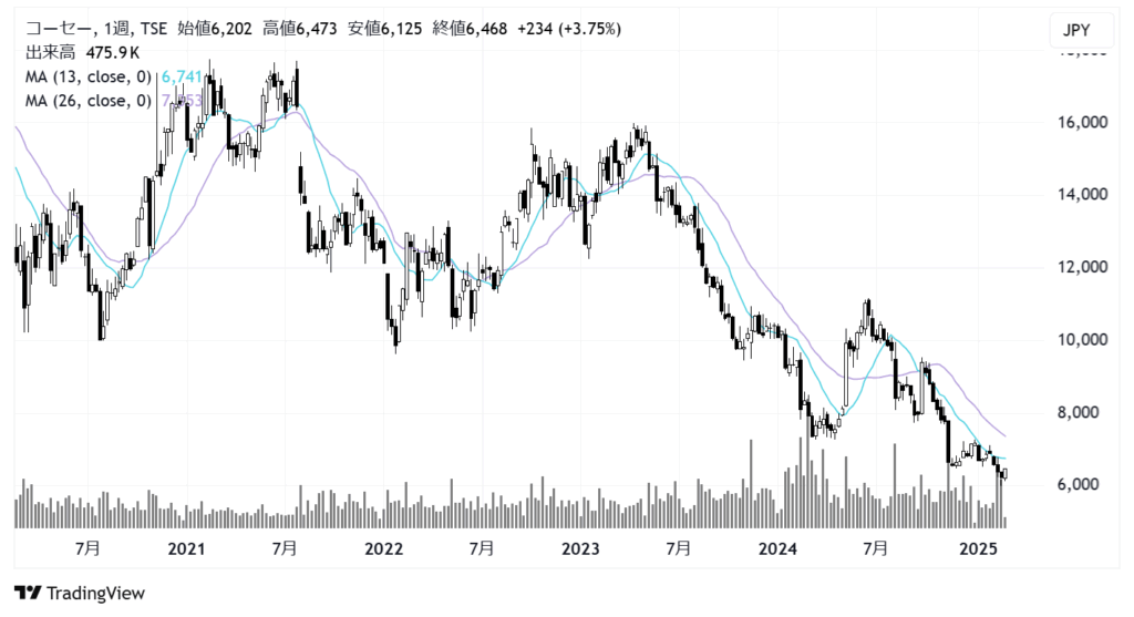 コーセー（4922）株価チャート｜週足5年
