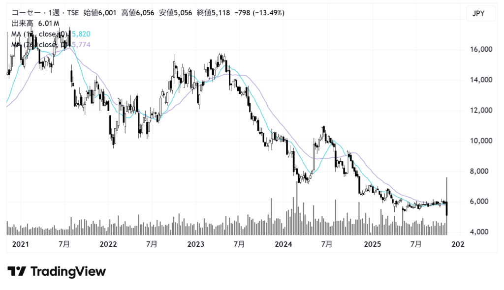 コーセー（4922）株価チャート｜週足5年