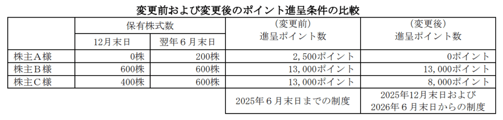 CLホールディングス株主優待継続保有判定例