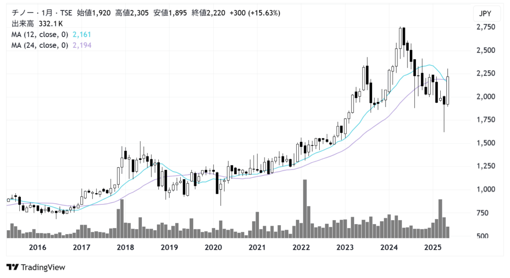 チノー(6850)株価チャート|月足10年