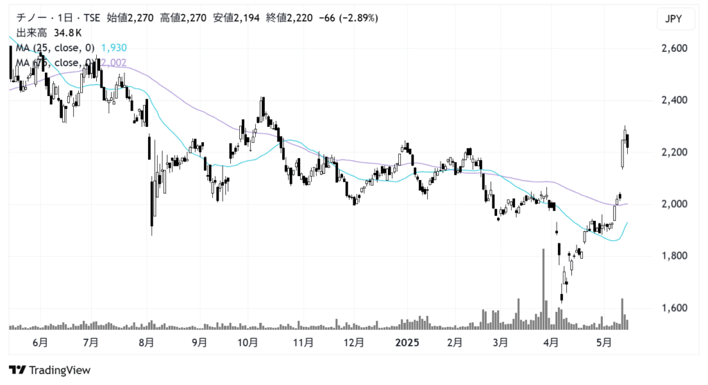 チノー(6850)株価チャート|日足1年