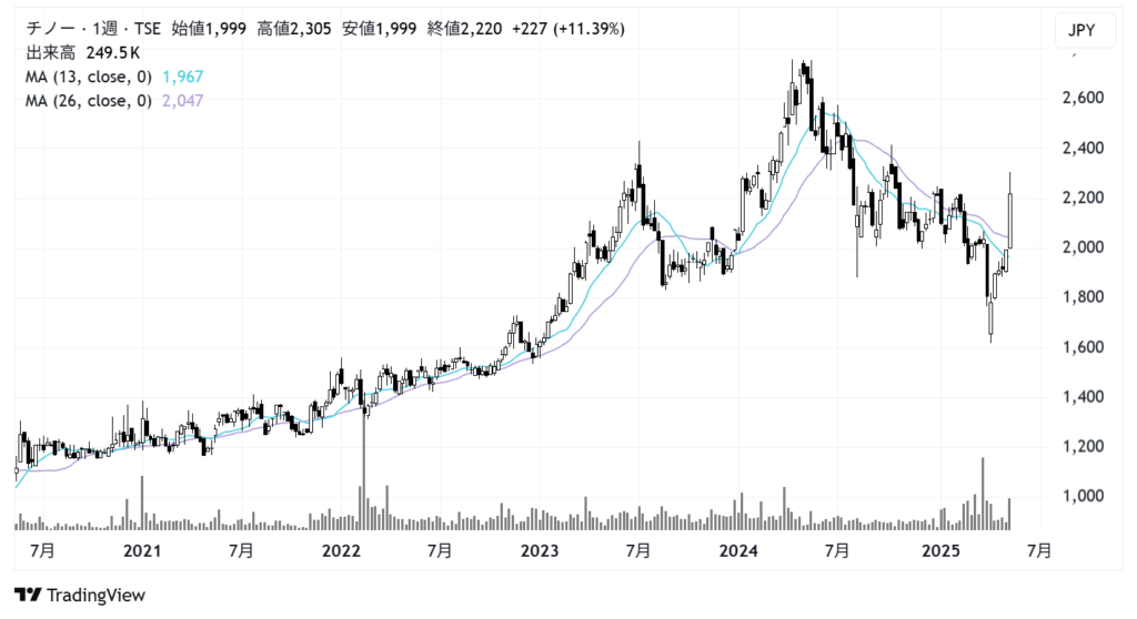 チノー(6850)株価チャート|週足5年