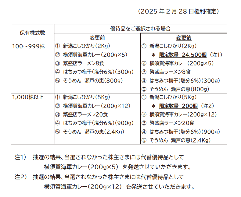 ユナイテッド・スーパーHD|2025年2月末分暫定優待表