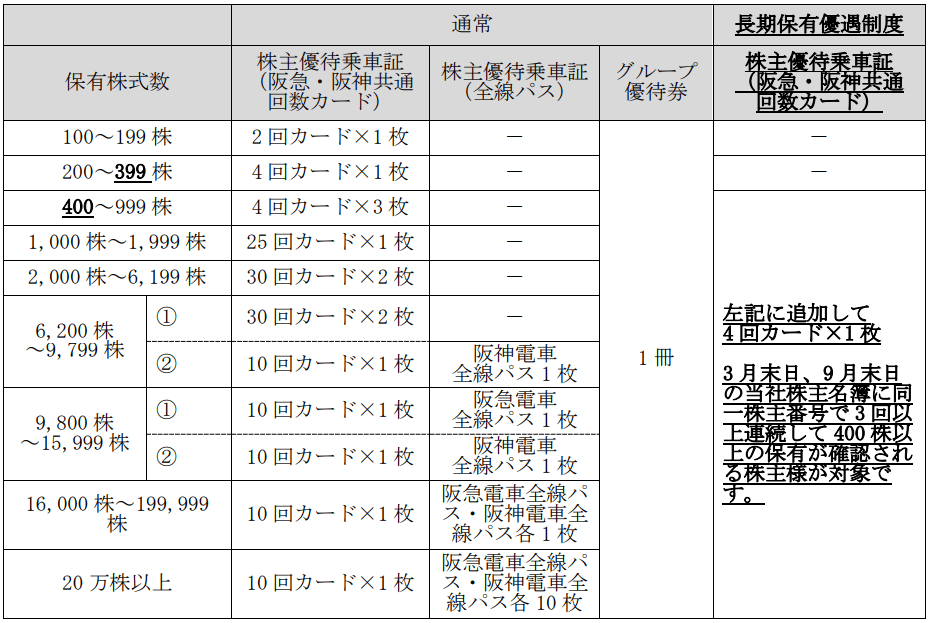 阪急阪神ホールディングス変更後優待内容