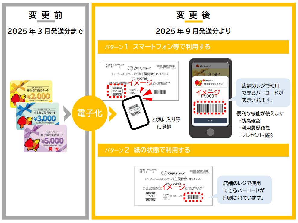 すかいらーくHD優待券電子化案内図