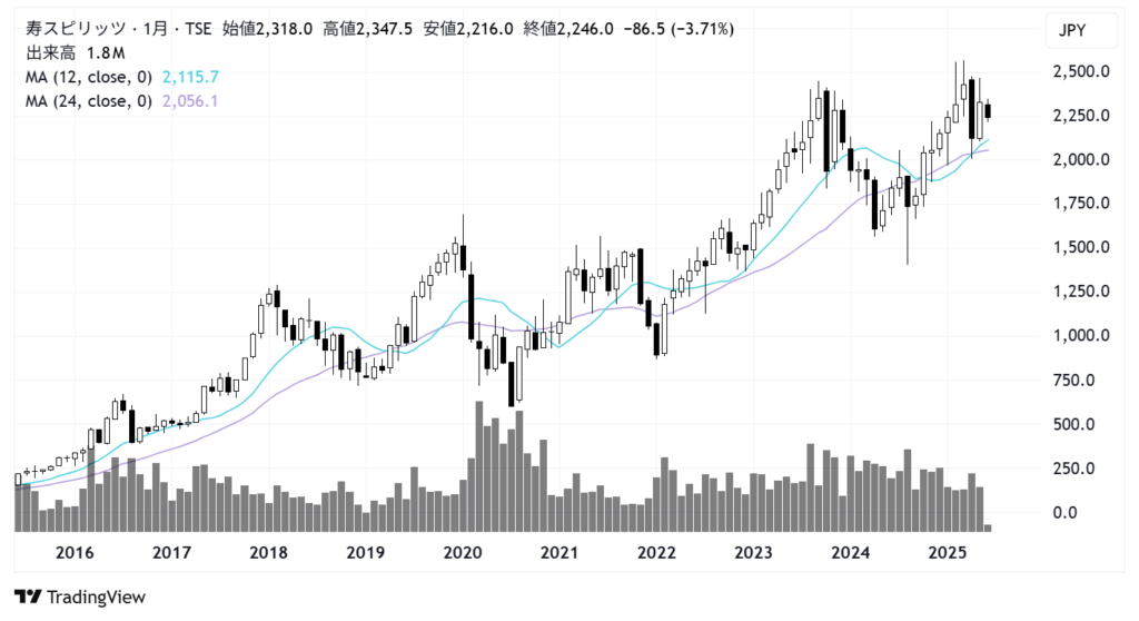 寿スピリッツ(2222)株価チャート|月足10年