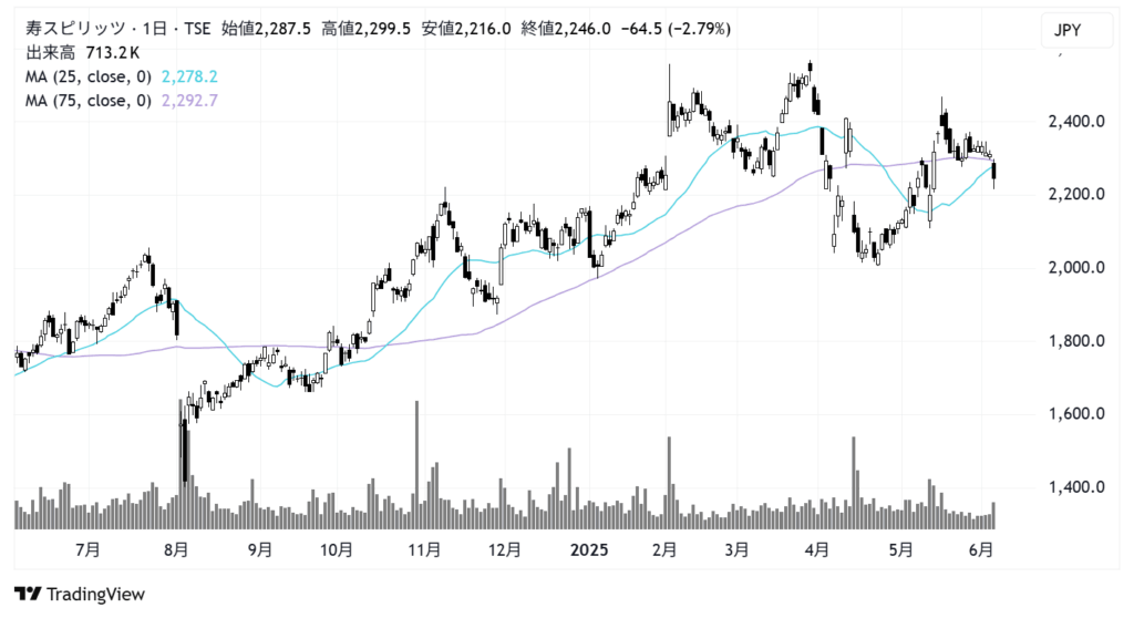 寿スピリッツ(2222)株価チャート|日足1年