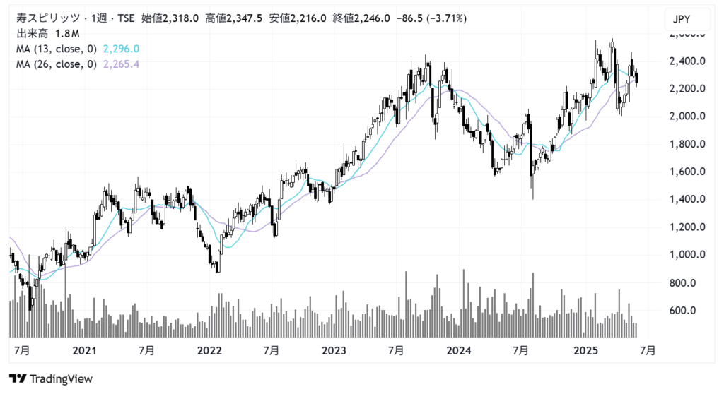 寿スピリッツ(2222)株価チャート|週足5年