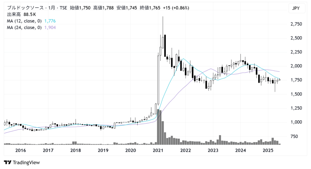 ブルドックソース(2804)株価チャート|月足10年