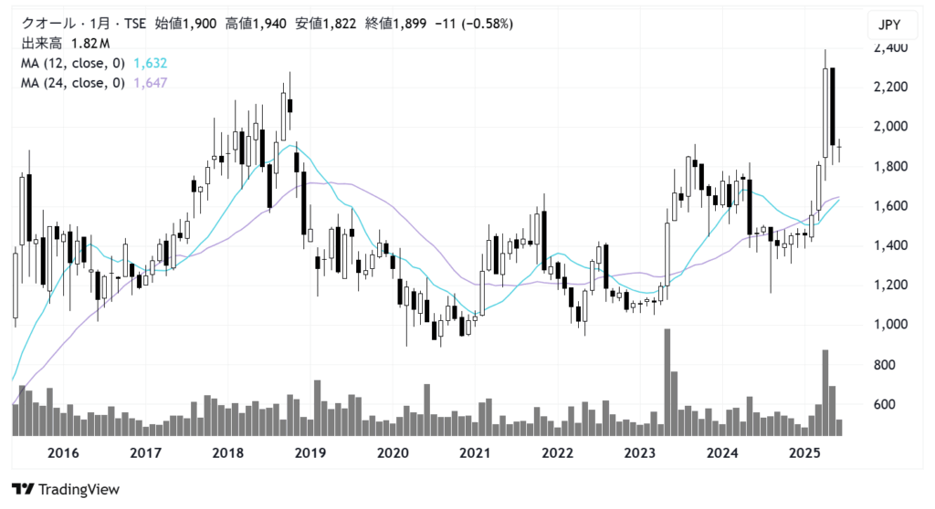 クオールホールディングス(3034)株価チャート|月足10年