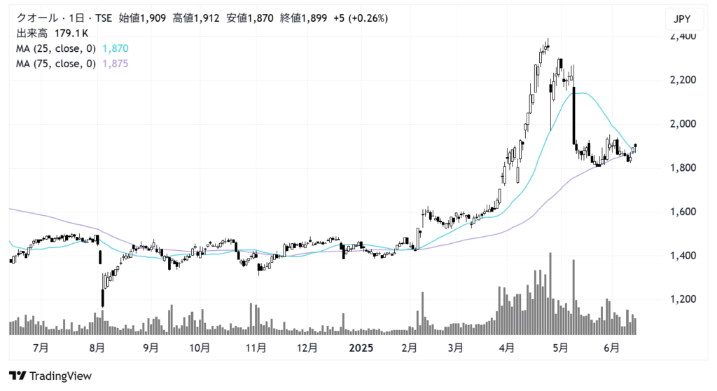 クオールホールディングス(3034)株価チャート|日足1年