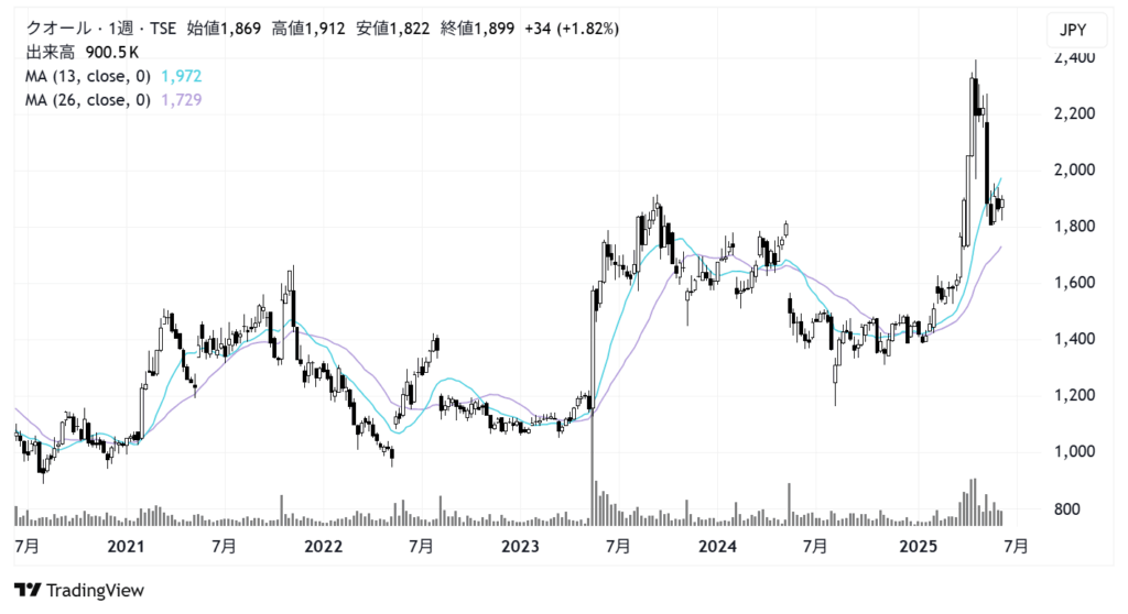 クオールホールディングス(3034)株価チャート|週足5年