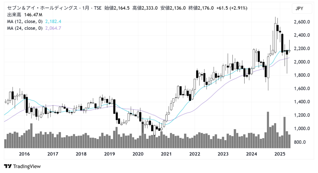 セブン＆アイ・ホールディングス（3382）株価チャート｜月足10年