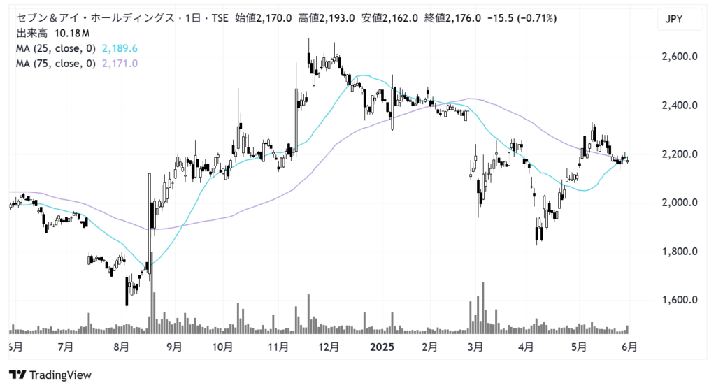 セブン＆アイ・ホールディングス（3382）株価チャート｜日足1年