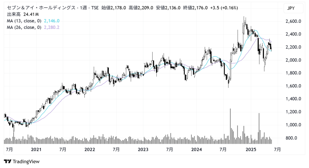 セブン＆アイ・ホールディングス（3382）株価チャート｜週足5年