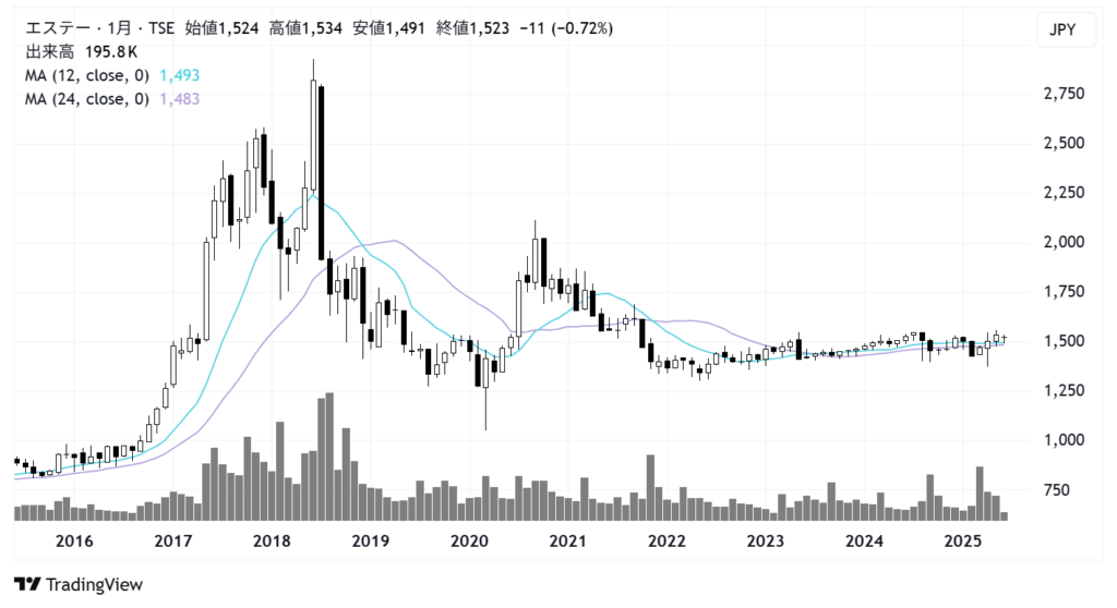 エステー(4951)株価チャート|月足10年