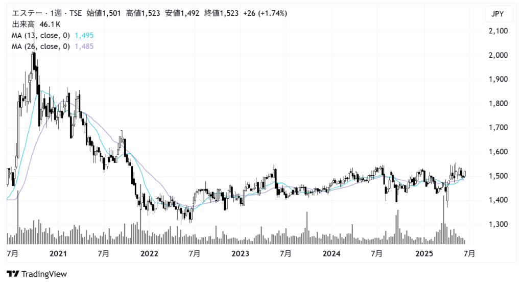 エステー(4951)株価チャート|週足5年
