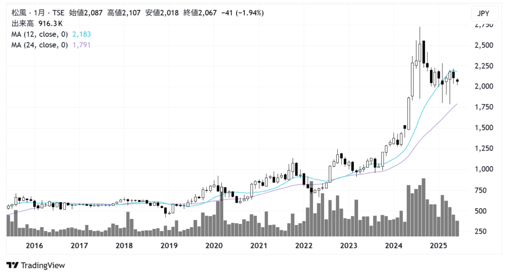 松風(7979)株価チャート|月足10年