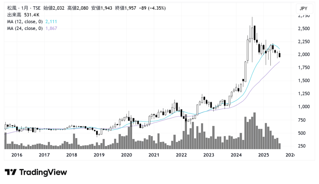 松風（7979）株価チャート｜月足10年