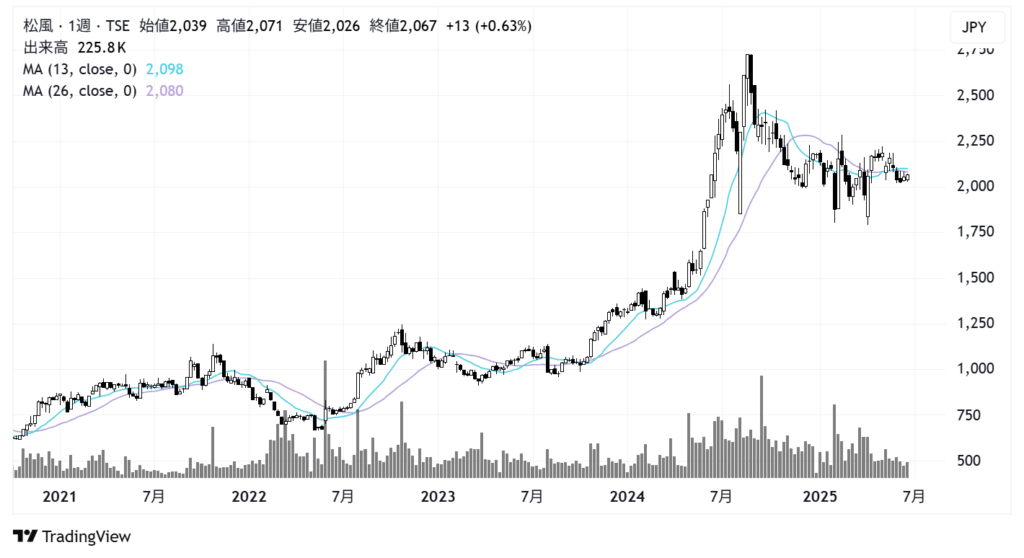 松風(7979)株価チャート|週足5年