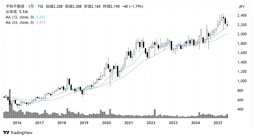 平和不動産(8803)株価チャート|月足10年
