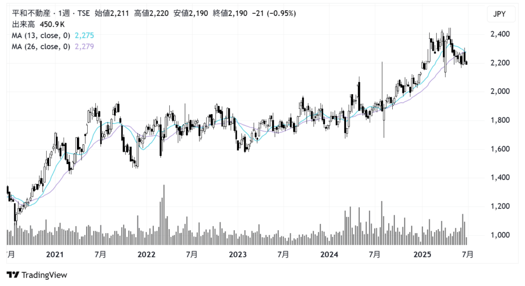 平和不動産(8803)株価チャート|週足5年