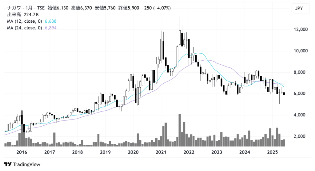 ナガワ(9663)株価チャート|月足10年