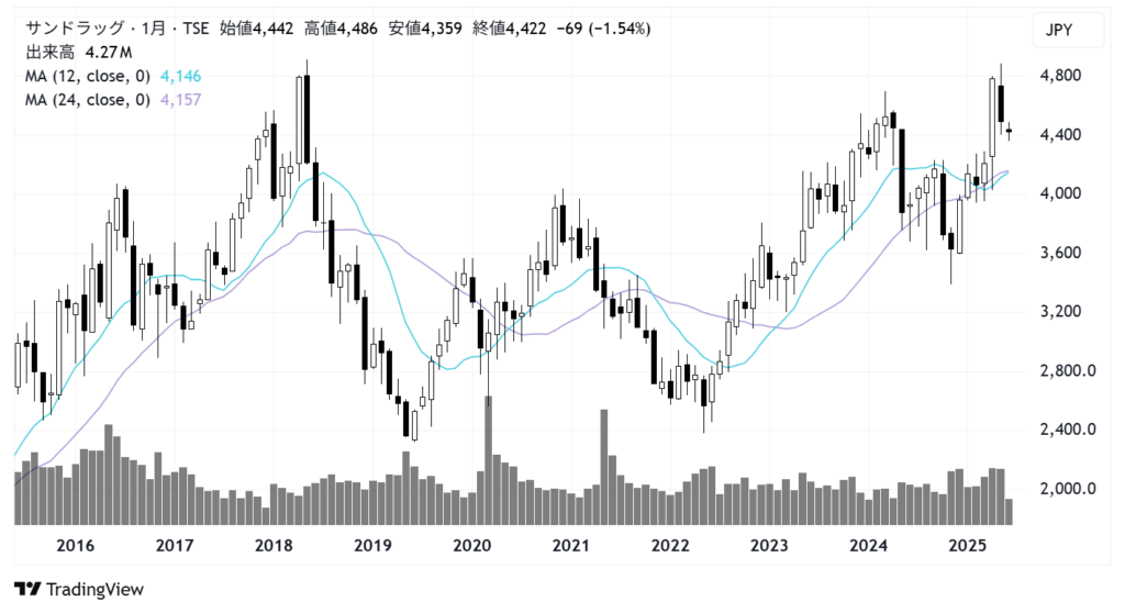 サンドラッグ(9989)株価チャート|月足10年