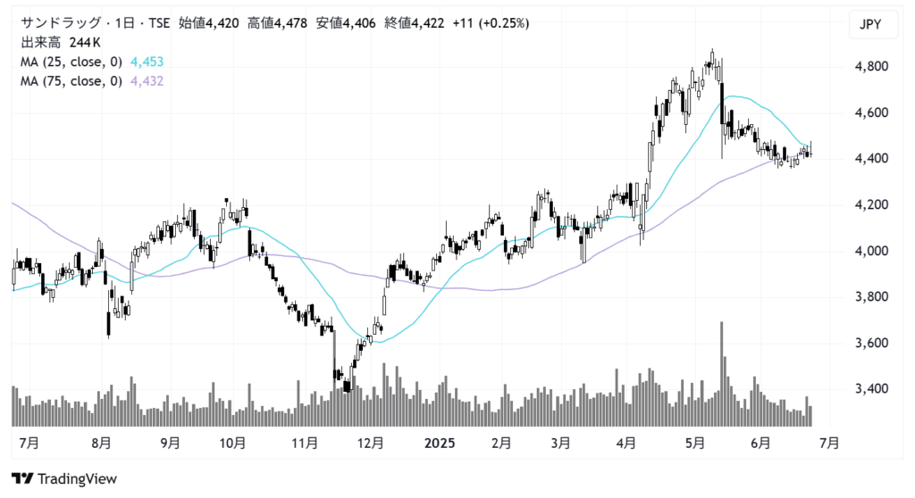 サンドラッグ(9989)株価チャート|日足1年