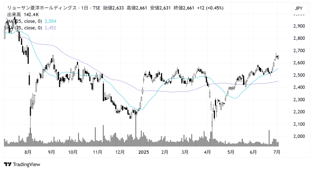 リョーサン菱洋ホールディングス（167A）株価チャート｜日足1年