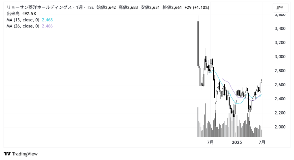 リョーサン菱洋ホールディングス（167A）株価チャート｜週足5年