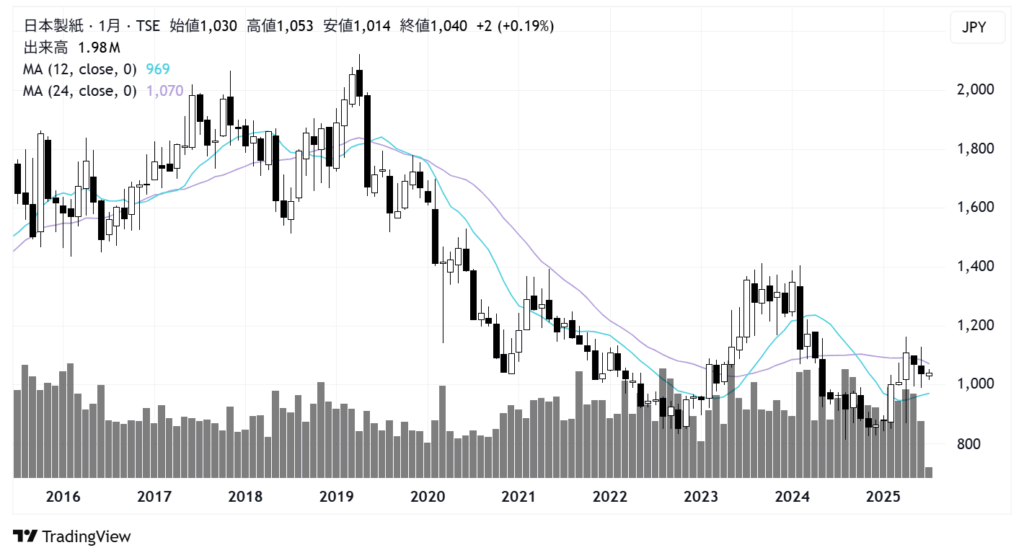 日本製紙(3863)株価チャート|月足10年