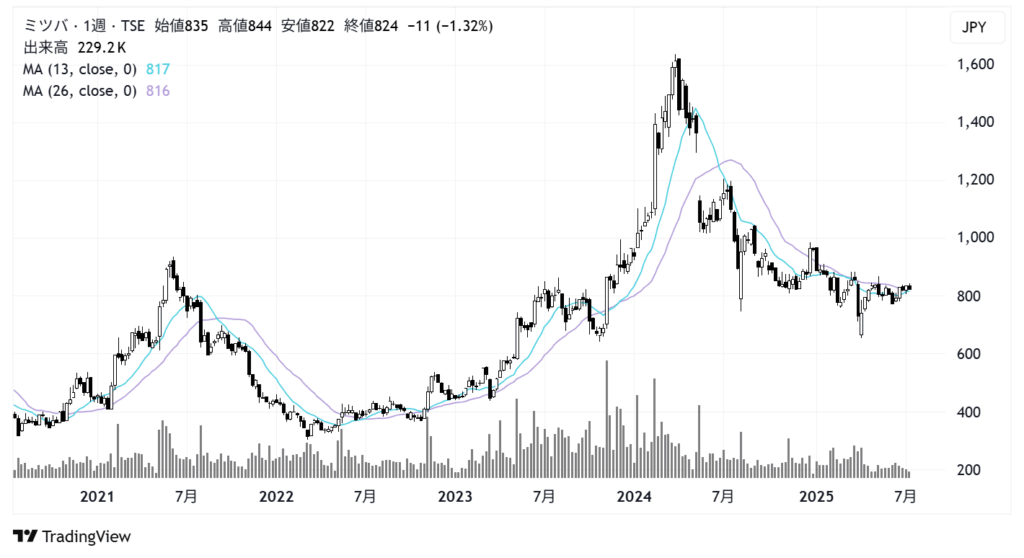 ミツバ（7280）株価チャート｜週足5年