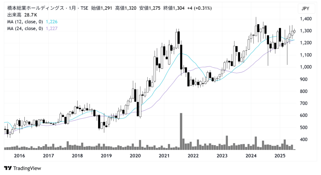 橋本総業ホールディングス（7570）株価チャート｜月足10年