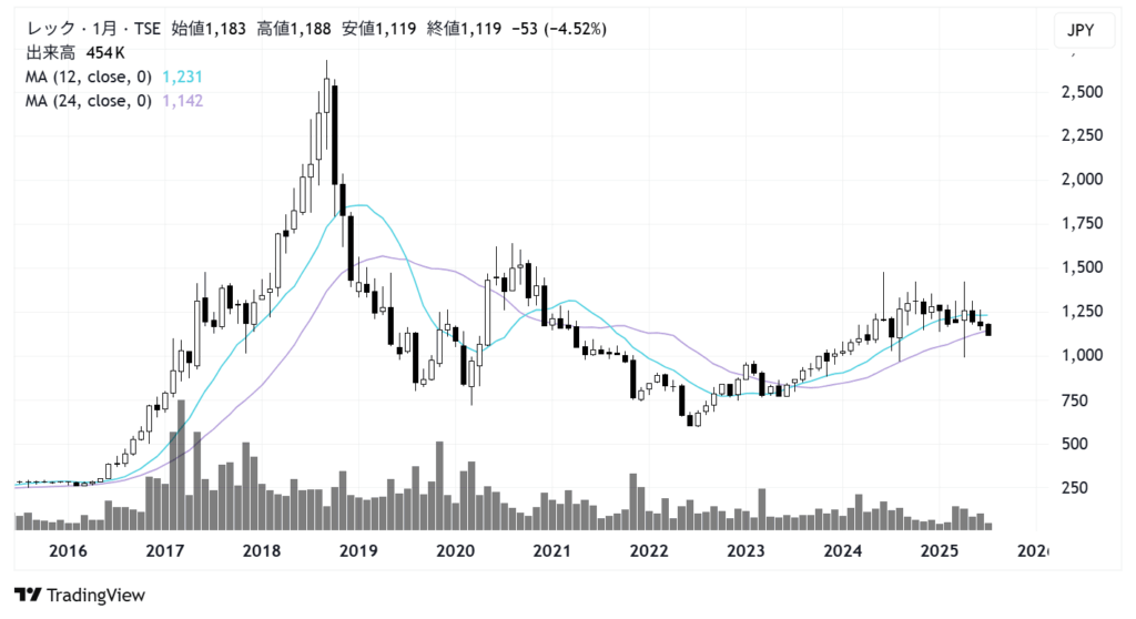 レック（7874）株価チャート｜月足10年