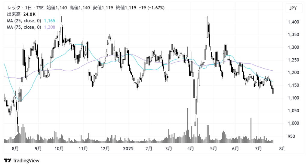 レック（7874）株価チャート｜日足1年