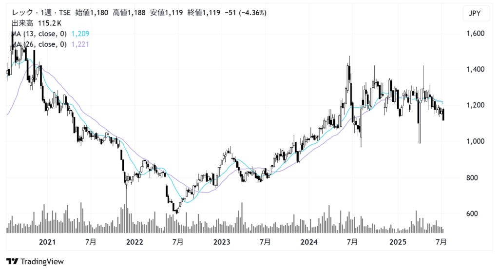 レック（7874）株価チャート｜週足5年