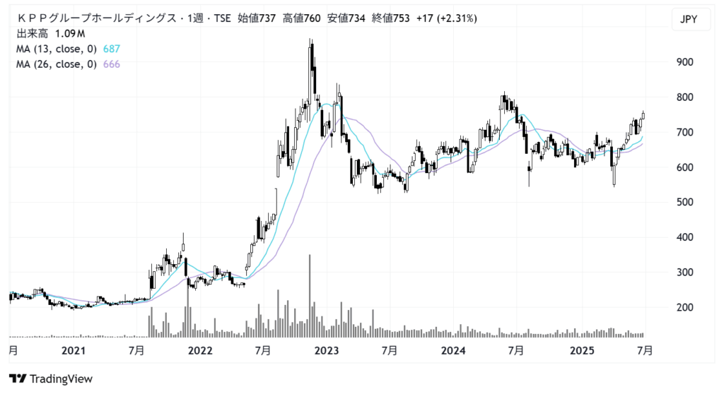 KPPグループホールディングス(9274)株価チャート|週足5年