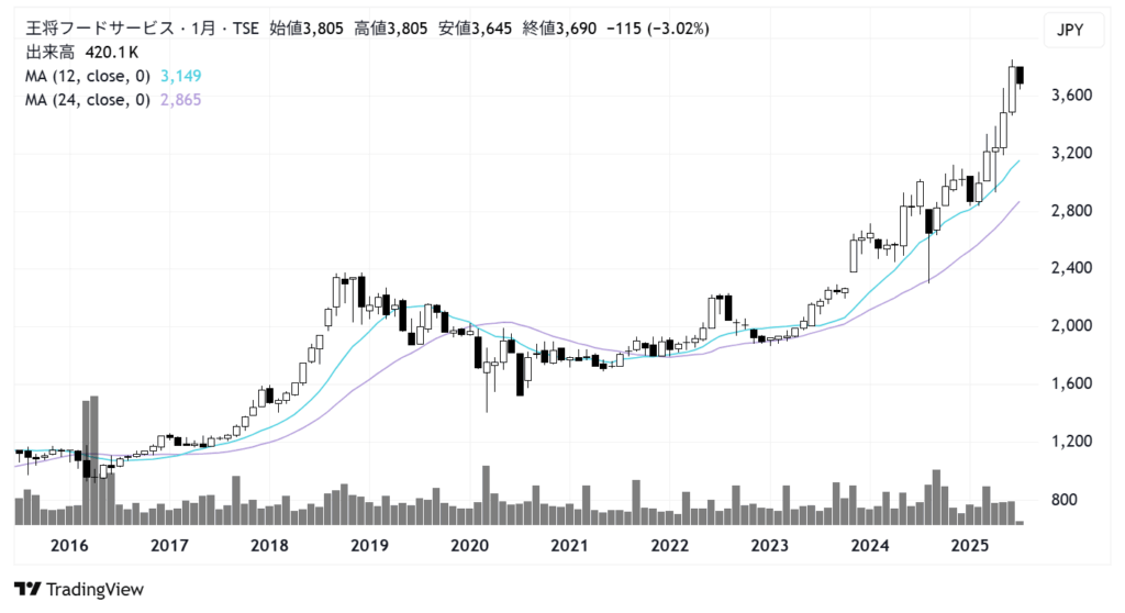 王将フードサービス(9936)株価チャート|月足10年