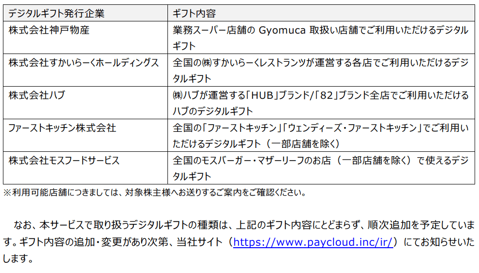 ペイクラウドホールディングス2025年8月末株主優待デジタルギフト交換先